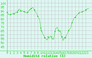 Courbe de l'humidit relative pour Aix-en-Provence (13)