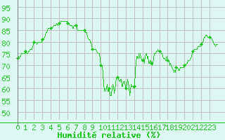 Courbe de l'humidit relative pour Le Havre - Octeville (76)