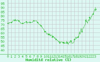 Courbe de l'humidit relative pour Avignon (84)
