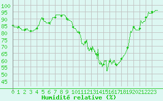 Courbe de l'humidit relative pour Trappes (78)