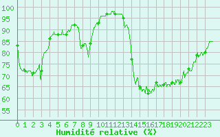 Courbe de l'humidit relative pour Calais / Marck (62)