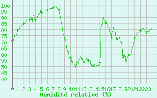Courbe de l'humidit relative pour Niort (79)