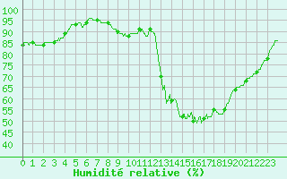 Courbe de l'humidit relative pour Le Mans (72)