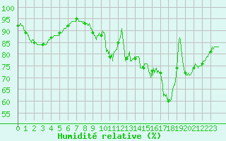 Courbe de l'humidit relative pour Laval (53)