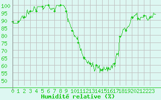 Courbe de l'humidit relative pour Grenoble/St-Etienne-St-Geoirs (38)