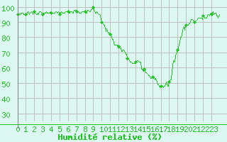 Courbe de l'humidit relative pour Brive-Souillac (19)