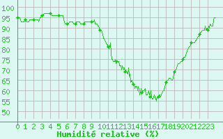 Courbe de l'humidit relative pour Auch (32)