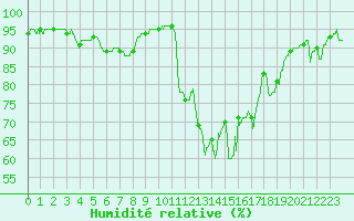 Courbe de l'humidit relative pour Nantes (44)