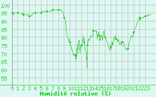Courbe de l'humidit relative pour Ploudalmezeau (29)