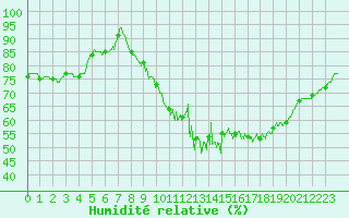 Courbe de l'humidit relative pour Limoges (87)