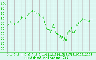 Courbe de l'humidit relative pour Dinard (35)