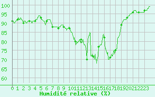 Courbe de l'humidit relative pour Brive-Laroche (19)