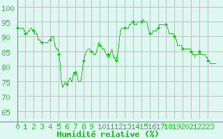 Courbe de l'humidit relative pour Toulouse-Francazal (31)