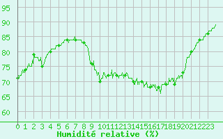 Courbe de l'humidit relative pour Pointe de Socoa (64)