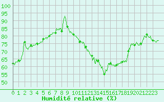 Courbe de l'humidit relative pour Charleville-Mzires (08)