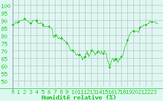 Courbe de l'humidit relative pour Ile du Levant (83)