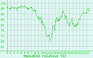 Courbe de l'humidit relative pour Bourg-Saint-Maurice (73)