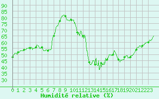 Courbe de l'humidit relative pour Millau - Soulobres (12)