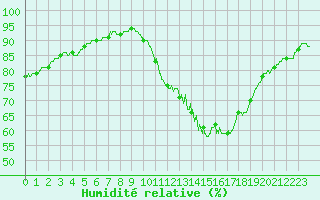 Courbe de l'humidit relative pour Paris - Montsouris (75)