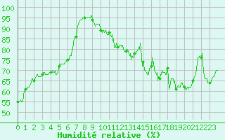 Courbe de l'humidit relative pour Bourges (18)