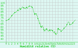 Courbe de l'humidit relative pour Niort (79)