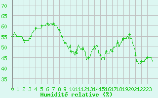 Courbe de l'humidit relative pour Saint-Czaire-sur-Siagne (06)