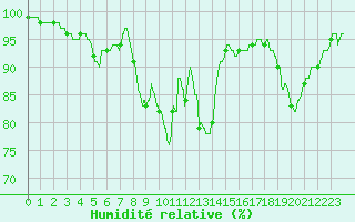 Courbe de l'humidit relative pour Vannes-Sn (56)