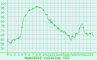 Courbe de l'humidit relative pour Montlimar (26)