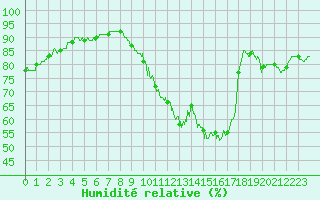 Courbe de l'humidit relative pour Le Bourget (93)