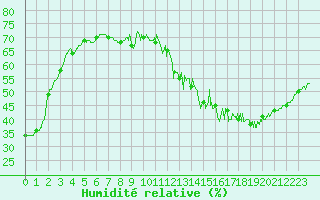 Courbe de l'humidit relative pour Peyrusse-Grande (32)