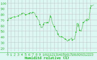 Courbe de l'humidit relative pour Dijon / Longvic (21)