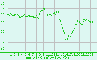 Courbe de l'humidit relative pour Toulouse-Blagnac (31)