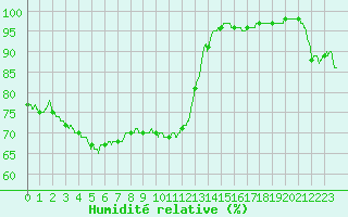 Courbe de l'humidit relative pour Limoges (87)