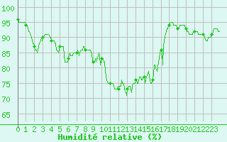 Courbe de l'humidit relative pour La Rochelle - Aerodrome (17)