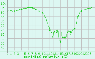 Courbe de l'humidit relative pour Mont-de-Marsan (40)