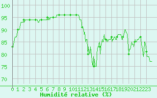Courbe de l'humidit relative pour Mende - Chabrits (48)