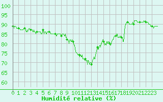 Courbe de l'humidit relative pour Nice (06)