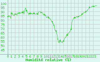 Courbe de l'humidit relative pour Angers-Marc (49)
