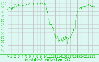 Courbe de l'humidit relative pour Romorantin (41)
