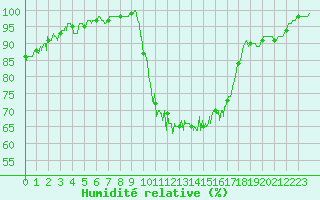 Courbe de l'humidit relative pour Niort (79)