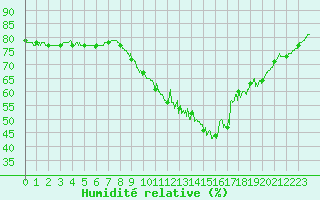 Courbe de l'humidit relative pour Dinard (35)