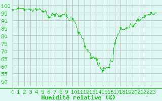 Courbe de l'humidit relative pour Toulon (83)