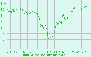 Courbe de l'humidit relative pour Rennes (35)