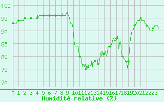 Courbe de l'humidit relative pour Pointe de Socoa (64)