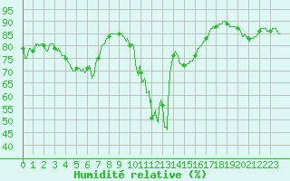 Courbe de l'humidit relative pour Alistro (2B)