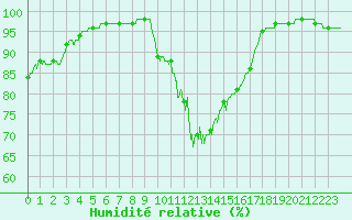 Courbe de l'humidit relative pour Roanne (42)