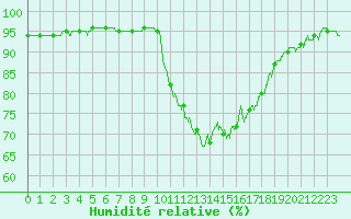 Courbe de l'humidit relative pour Perpignan (66)