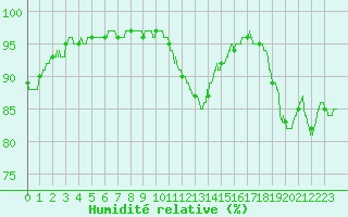 Courbe de l'humidit relative pour Orly (91)