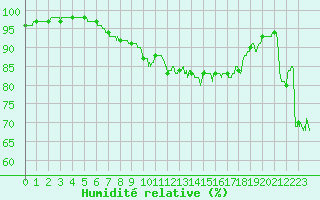 Courbe de l'humidit relative pour Roanne (42)