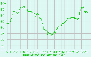 Courbe de l'humidit relative pour Landivisiau (29)